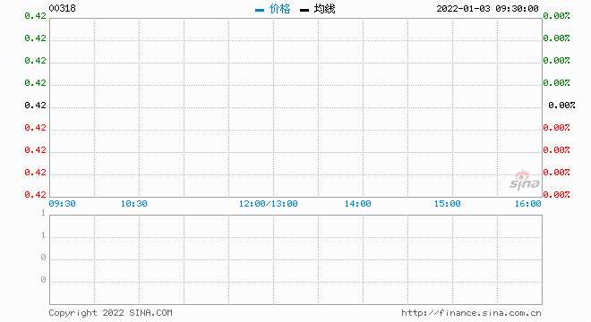 黄河实业发布中期业绩 股东应占溢利1425.6万港元同比增长13.9%