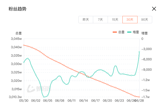 东方甄选盘中涨超4% 近期披露自营产品的销售数据