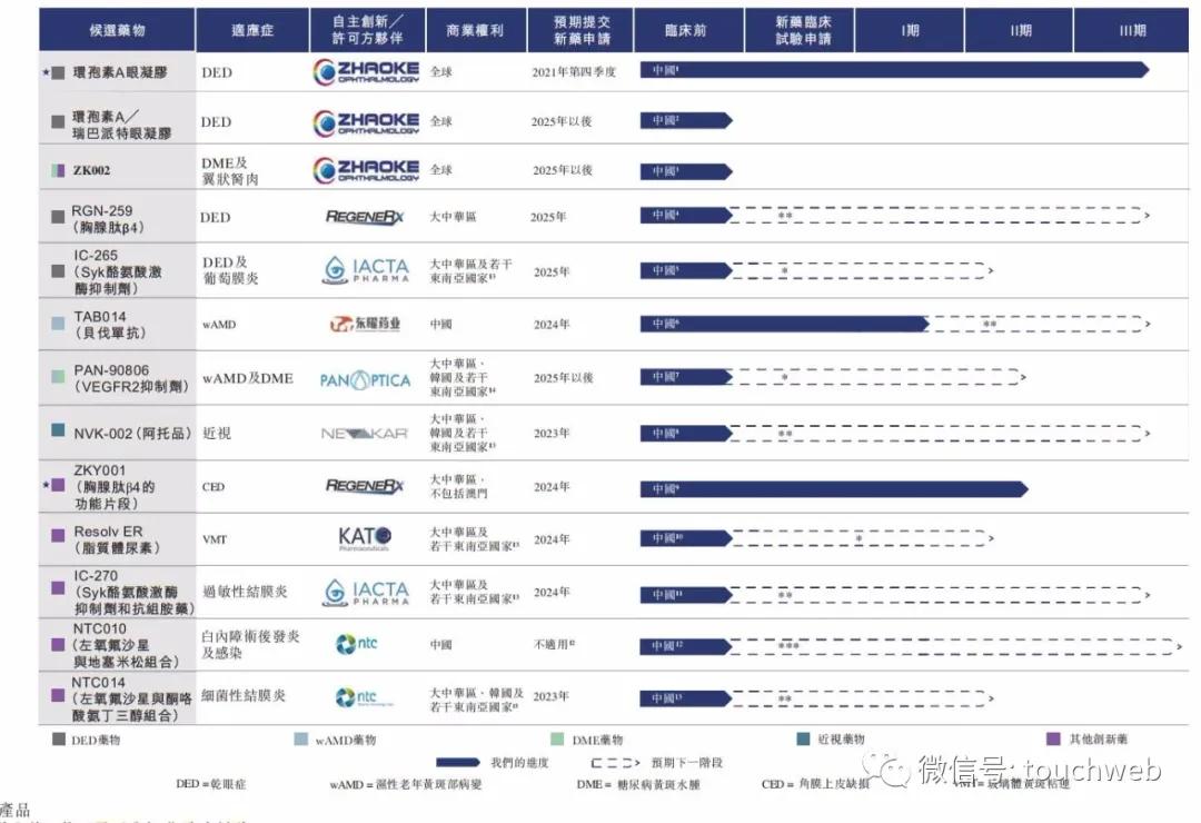 兆科眼科-B现涨逾7% 治疗湿性老年黄斑部病变药物III期临床试验达主要终点