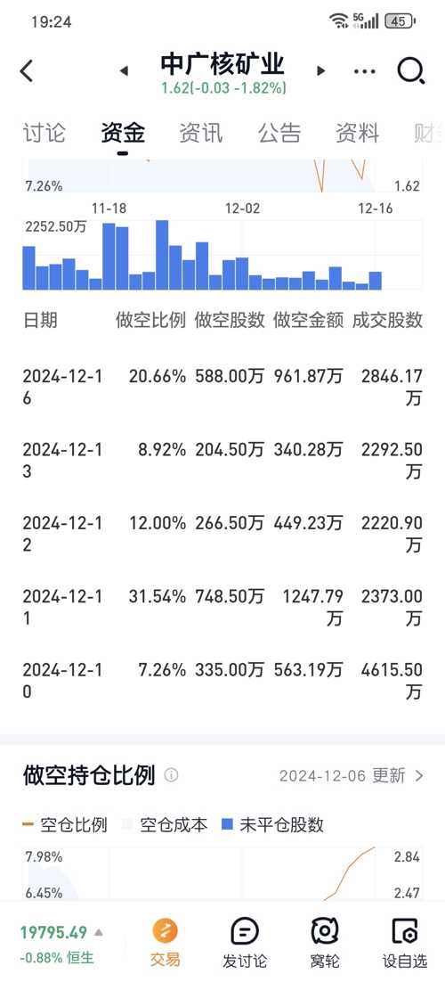 中广核矿业盘中涨超4% 公司有望受惠铀价上升的长期趋势