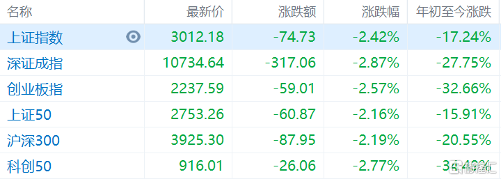 收评：沪指大跌2.66%失守3300点全市场超4300只个股下跌