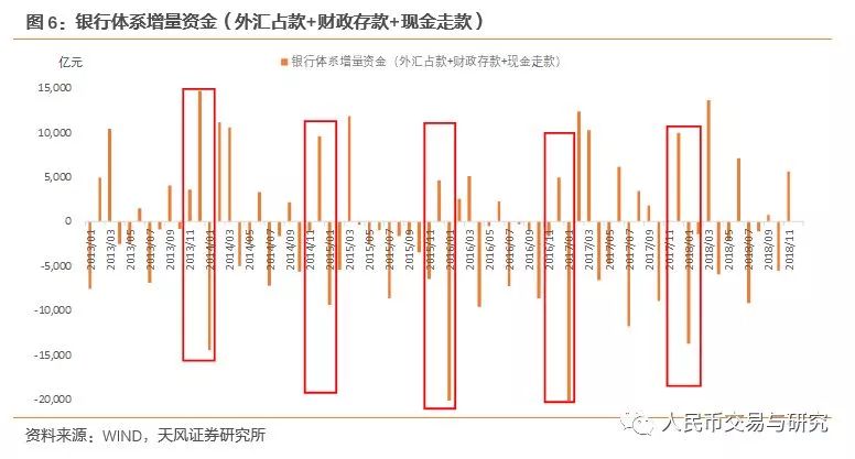 1月资金面展望：受税期和取现需求扰动，过年前或降准对冲