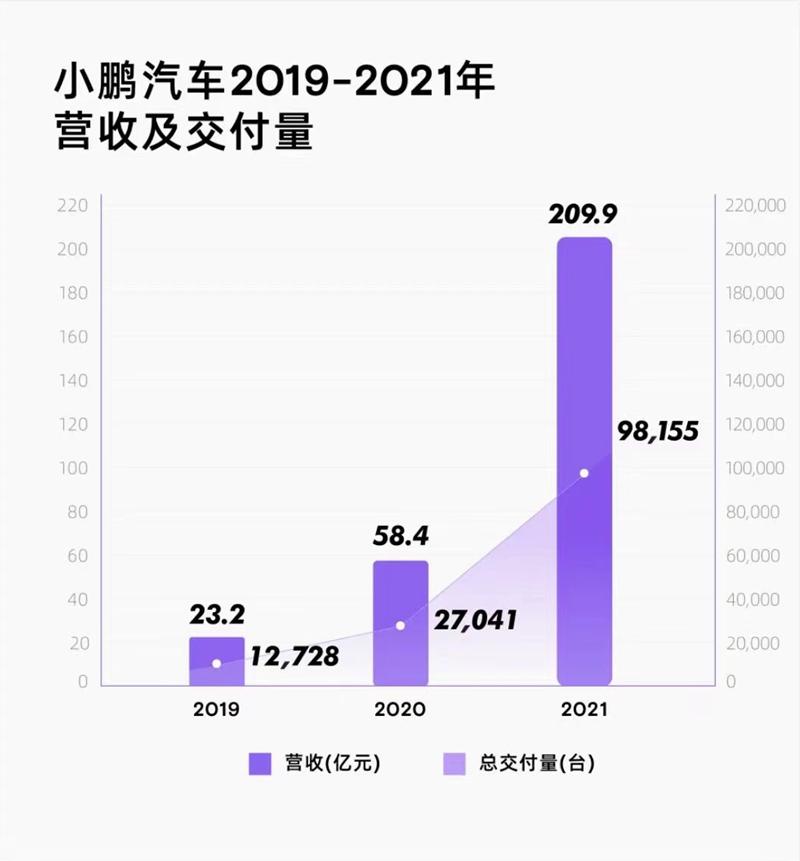 小鹏汽车-W根据股权激励计划而发行3.49万股A类普通股