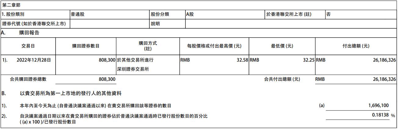 丽珠医药1月2日斥资549.91万元回购A股14.64万股