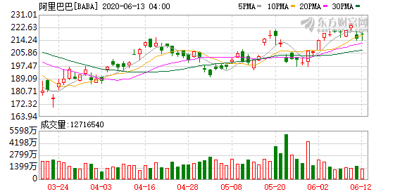 阿里巴巴-W12月31日斥资3998.89万美元回购377.04万股