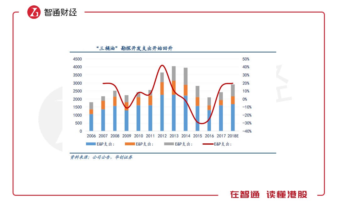 中海油服早盘涨近5% 油服行业景气度有望持续提升