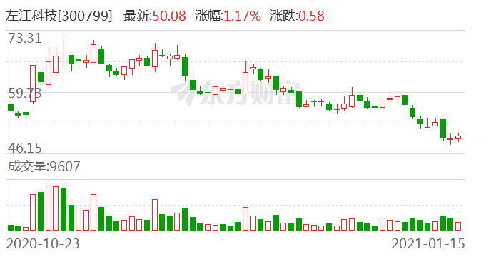 左江科技（300799）投资者索赔案已向法院提交立案