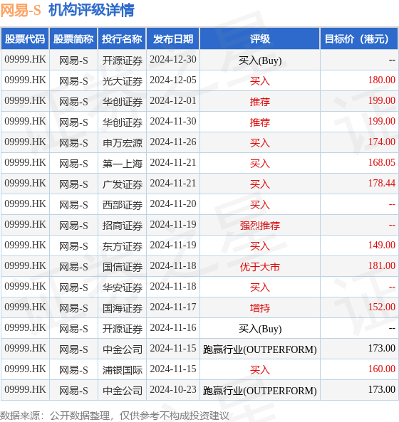 高盛：予网易-S“买入”评级 目标价169港元