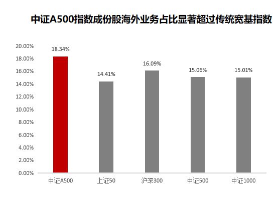 “吸金”强劲，摩根中证A500ETF（560530）昨日获资金净流入2.7亿元，在A500指数系列基金里排名前三