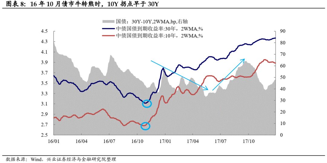 年初长债配置力量较强 关注超长债配置价值