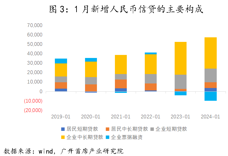 央行：下阶段建议加大货币政策调控强度，提高货币政策调控前瞻性、针对性、有效性