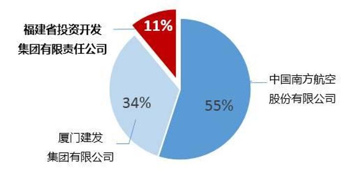 厦门金租股权变更，地方国资成第一大股东