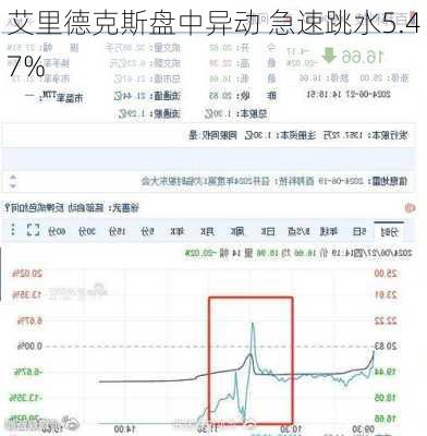 艾里德克斯盘中异动 股价大跌5.44%