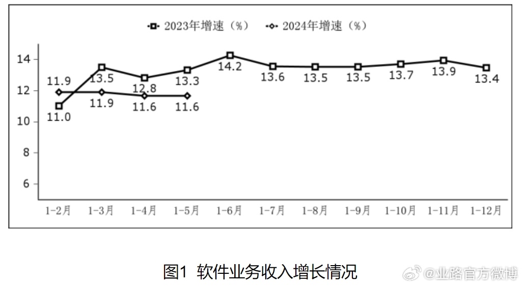 2024年前11个月我国软件业务收入122903亿元