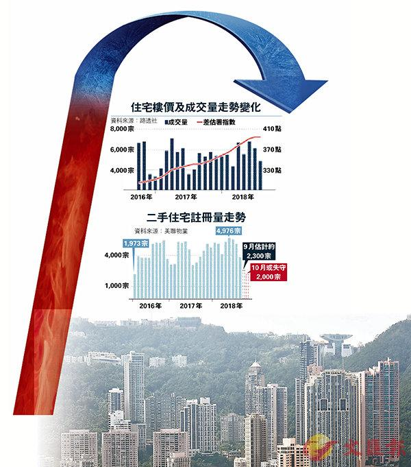 香港楼市成交创近3年新高 高租金回报率吸引购房者