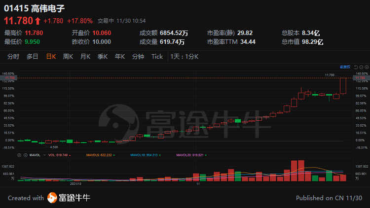 芯片股早盘普遍上扬 ASMPT涨超4%华虹半导体涨近2%