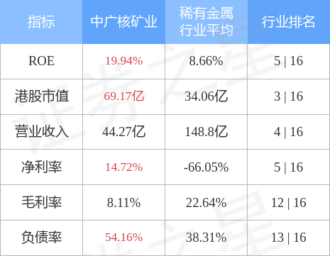 中广核矿业盘中涨超5% 中银国际指其为明年核电首选