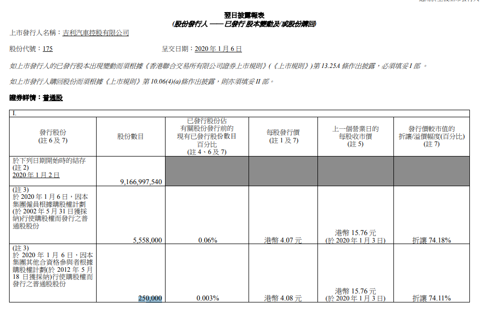 吉利汽车因认股权获行使而发行3万股普通股