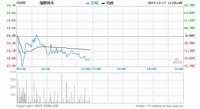 花旗：上调猫眼娱乐 目标价至9.2港元 评级“买入”