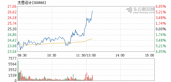 恩佐生化盘中异动 股价大涨5.28%报0.684美元