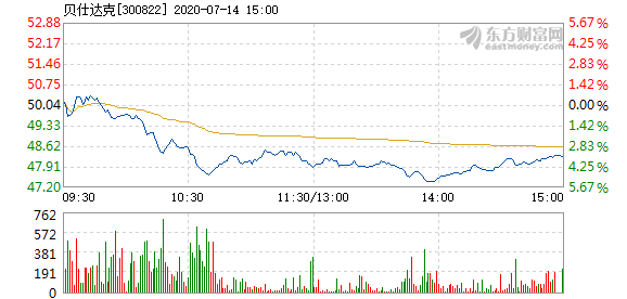 康姆斯克盘中异动 下午盘大幅拉升5.69%报6.69美元