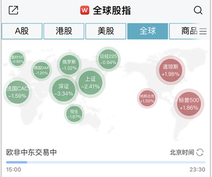 欧股集体收涨 欧洲斯托克50指数涨0.80%