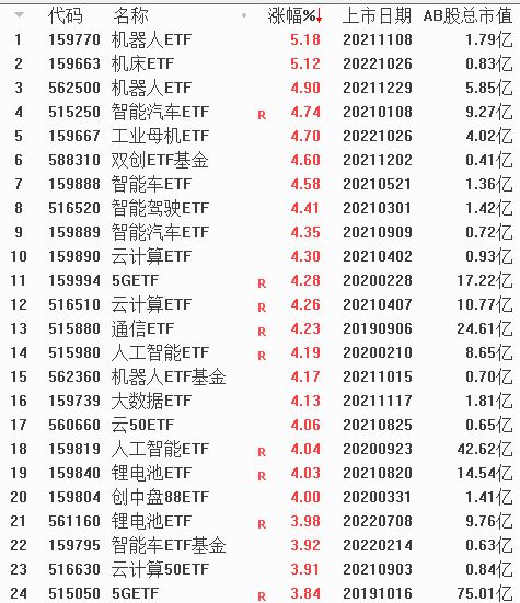 机器人ETF份额显著增长 公募提前布局潜力标的