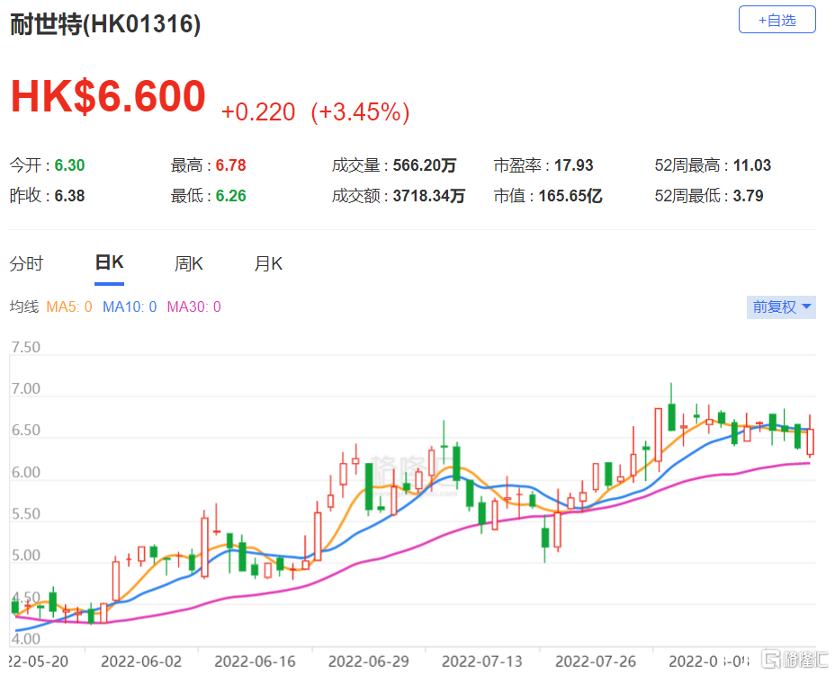 耐世特早盘涨超7% 机构预计公司盈利能力将有所修复