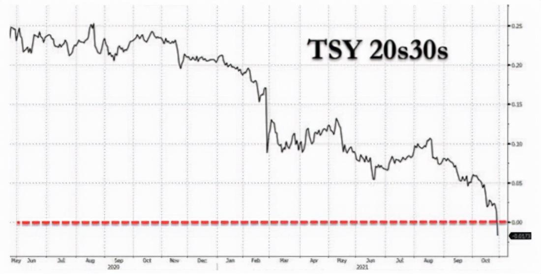 美国20年期国债中标收益率为4.9%