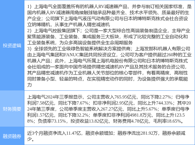 上海电气盘中涨超10% 与国地中心签约共建人形机器人具身智能训练场