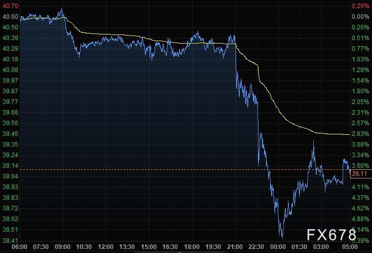 纽约期金跌超0.3% 一度下探2740美元