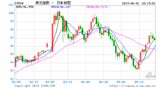 邦达亚洲:经济数据表现疲软 美元指数小幅收跌