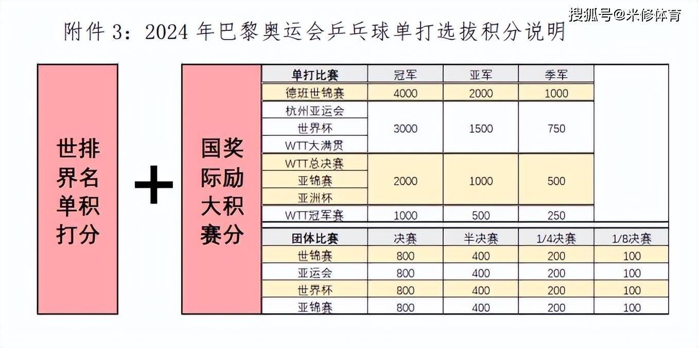 中国乒协公示多哈世乒赛选拔办法